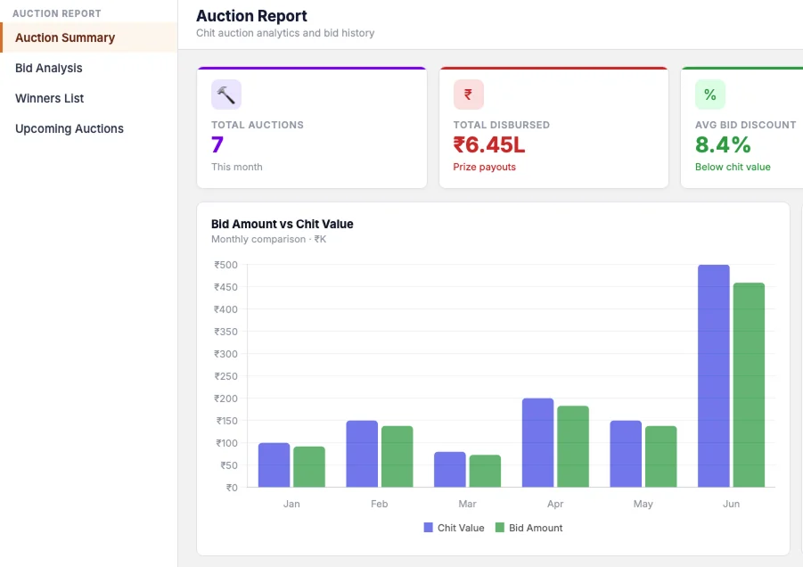 Auction report