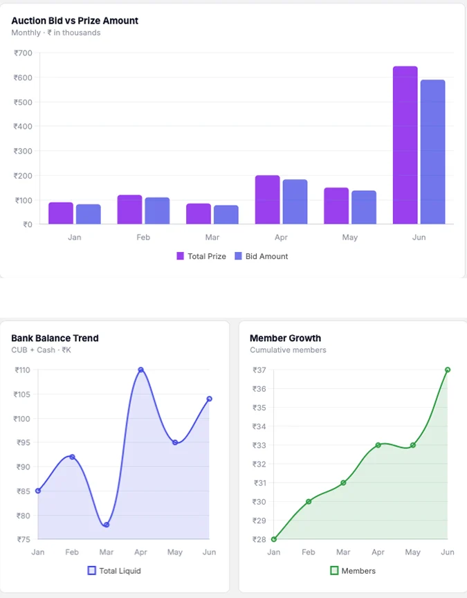 Chit fund management statistics